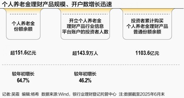 港股T+0配资 个人养老金理财再扩容 6家机构发行37只 收益率大多高于同类