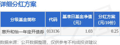 云资管 基金分红：惠升和怡一年定开债券基金9月4日分红
